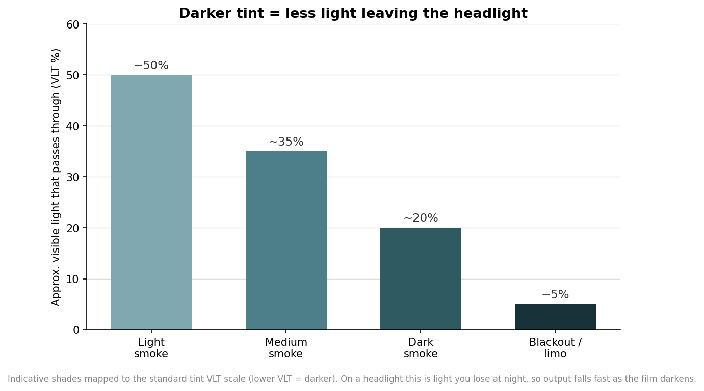 How to Choose Headlight Tint Film: Shades, Materials, and Finishes