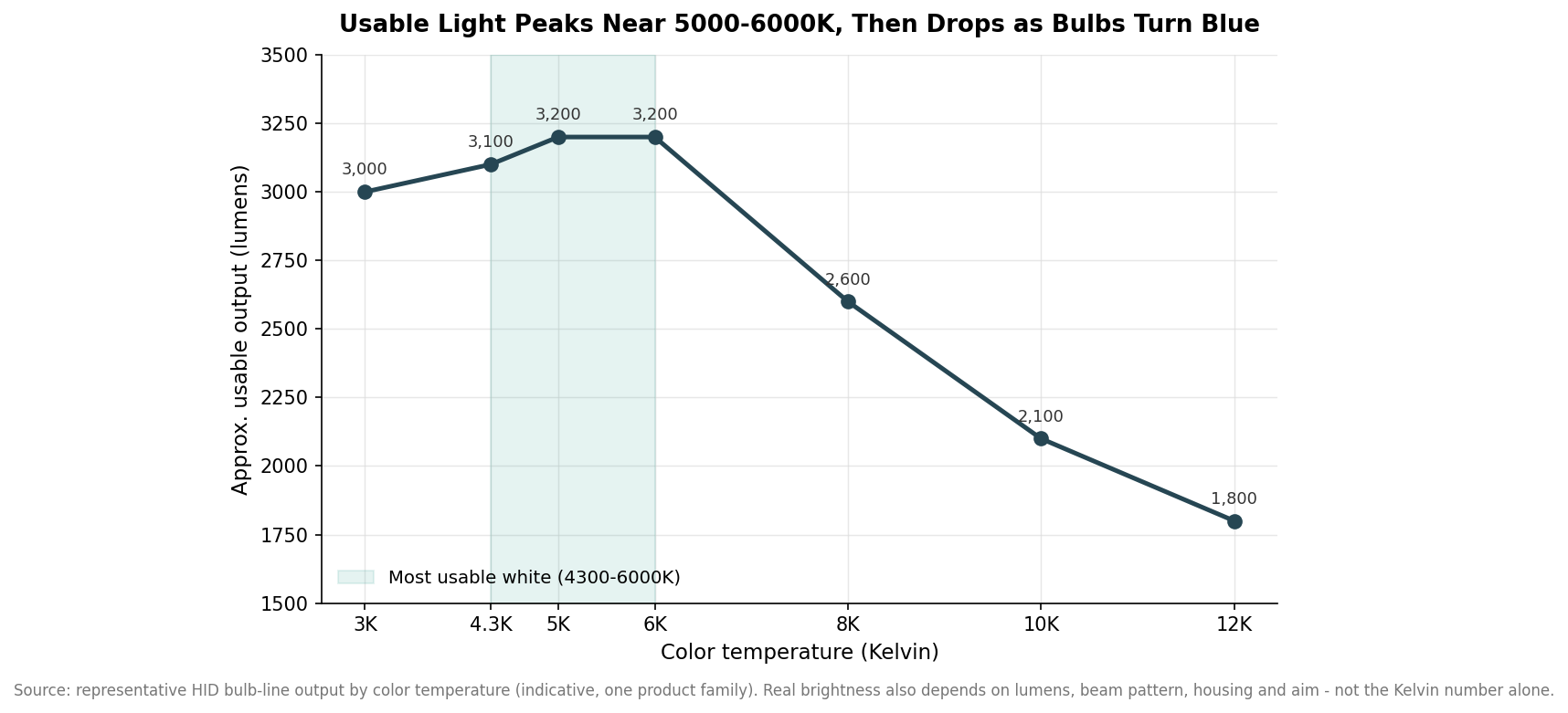 Line chart of approximate usable headlight lumens versus color temperature, peaking near 5000 to 6000K and dropping as bulbs turn blue