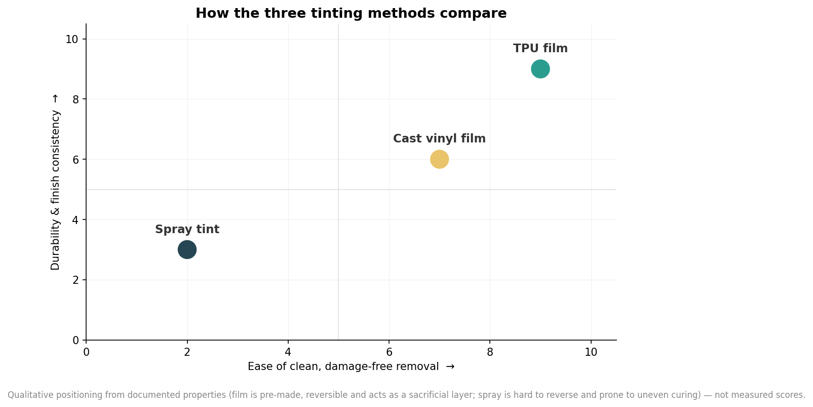 Positioning chart comparing TPU film, cast vinyl film, and spray tint on reversibility and durability
