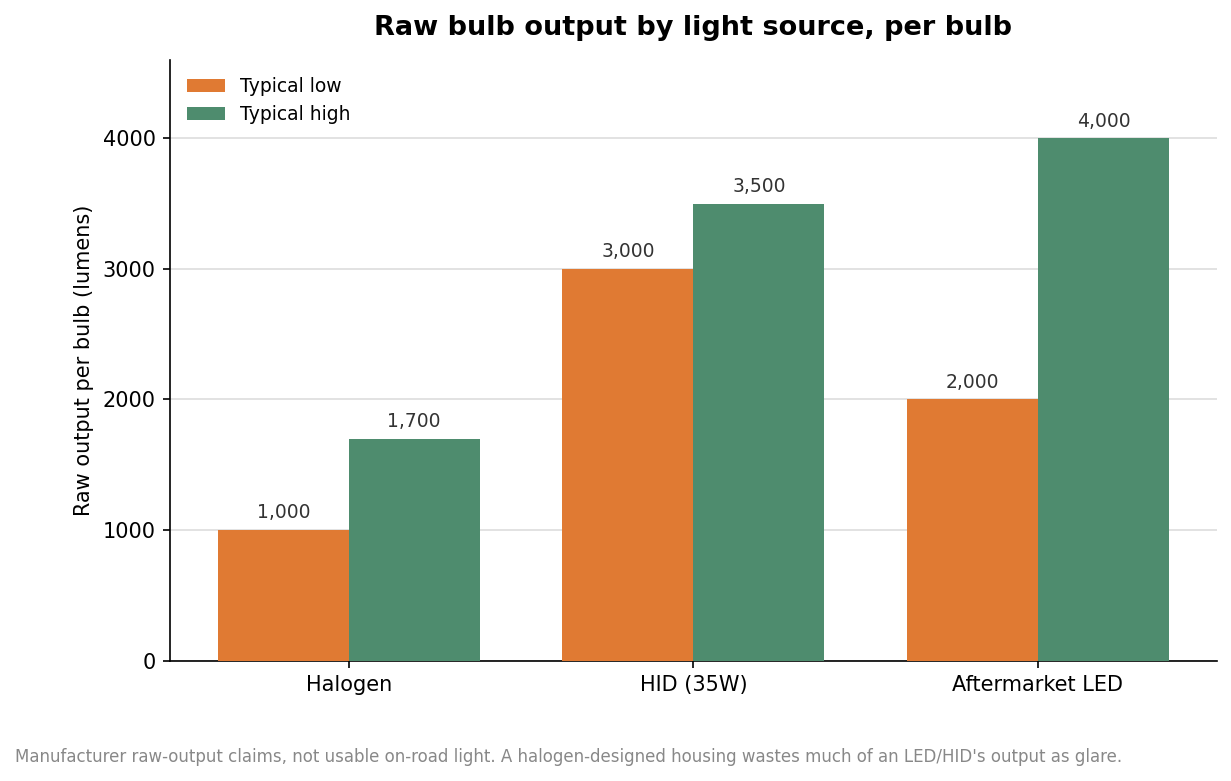 Grouped bar chart of typical raw per-bulb lumen output for halogen, HID, and aftermarket LED bulbs