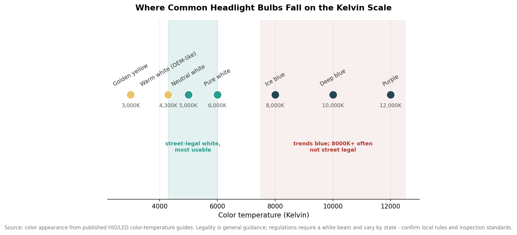 Number-line chart showing where common headlight bulbs from 3000K golden yellow to 12000K purple fall on the Kelvin scale, with a shaded street-legal white band
